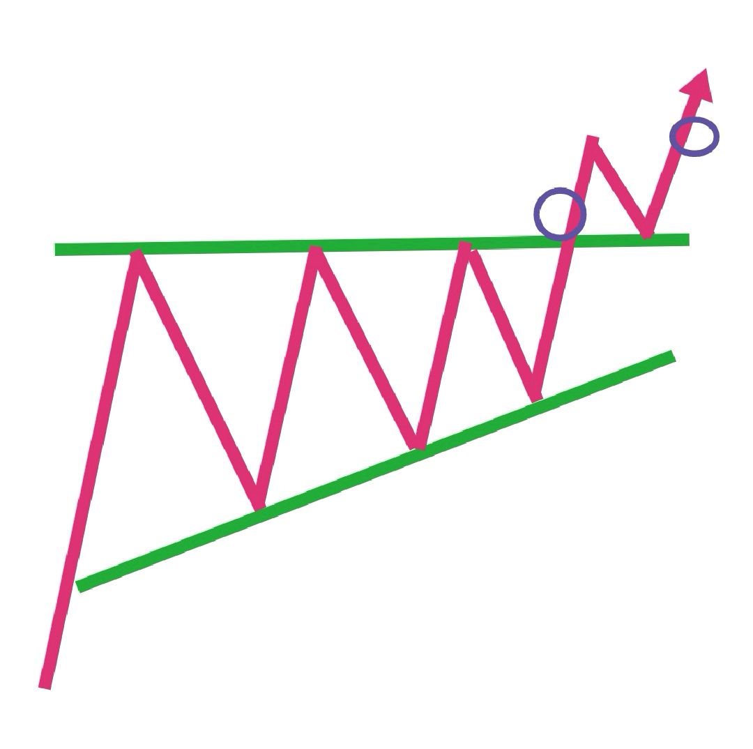 您知道技术图形上升三角形的特征和含义吧?