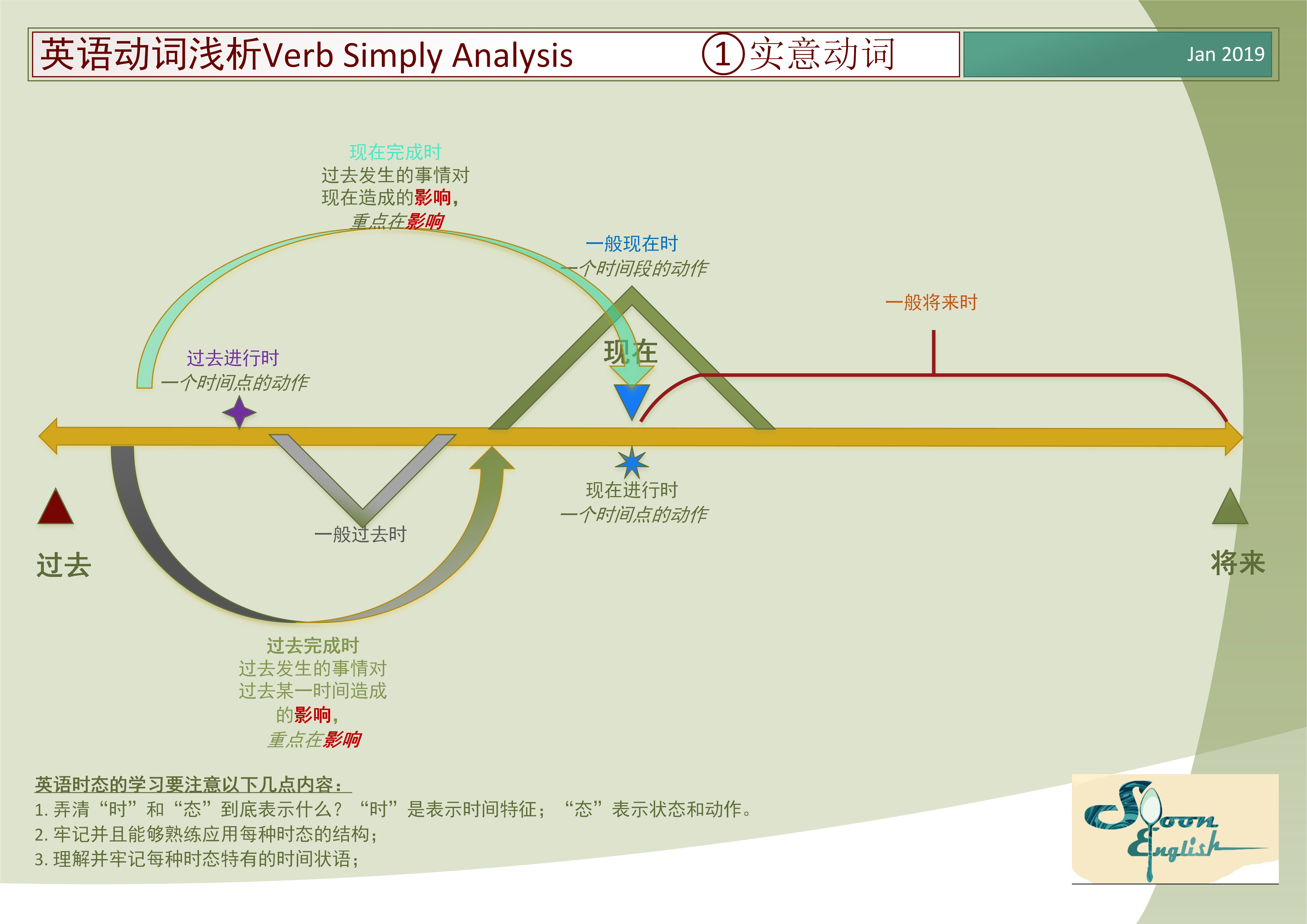 英语动词浅析verb simply analysis①实意动词