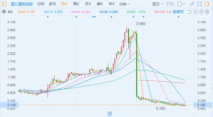 港交所(00388)"放水"传闻背后:建筑业股俨然已成"重灾区"