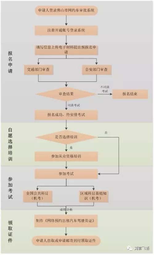 网约车业务流程图图片