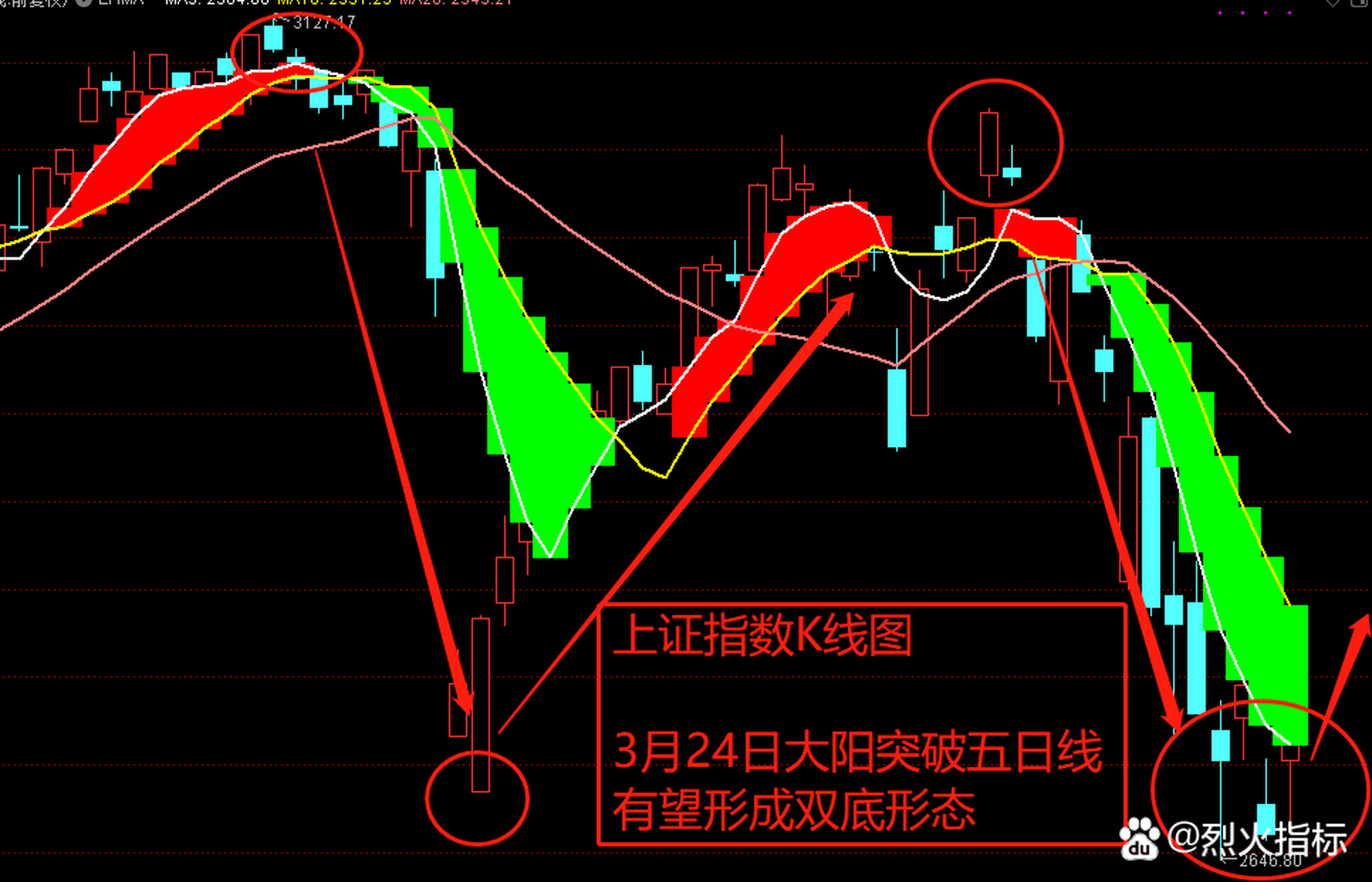 上证指数# 上证指数大阳突破五日线,强势站上2700!