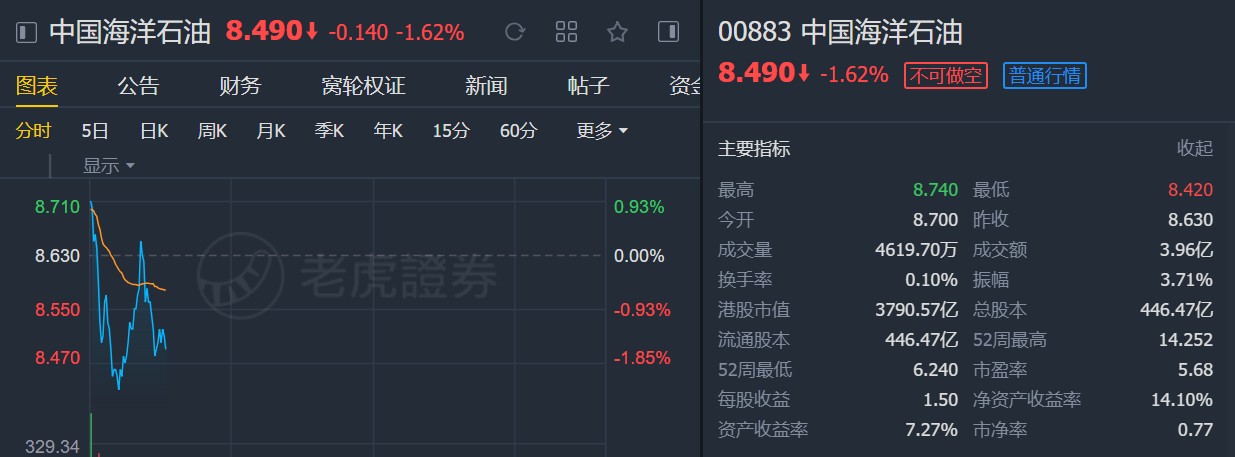 大和:上调中国海洋石油(00883)目标价至8.2港元 升至"持有"评级
