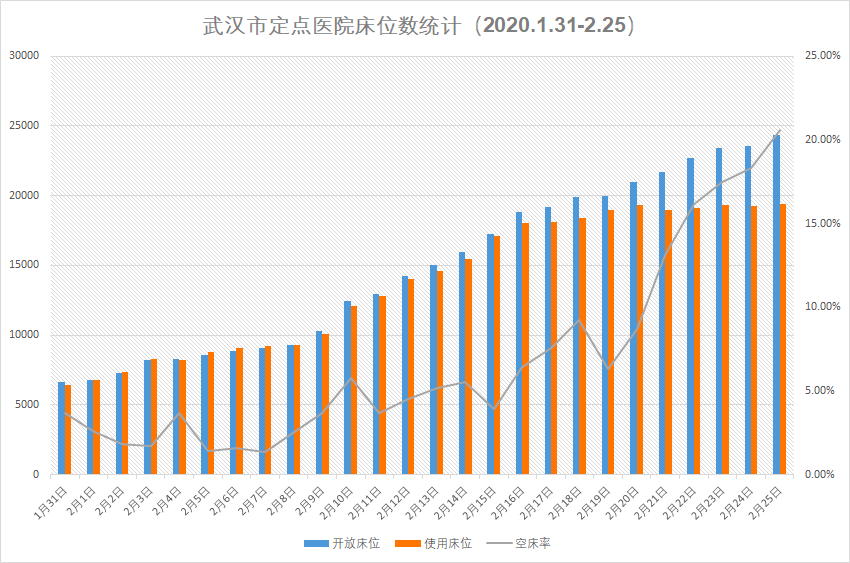 武汉每日疫情数据图图片