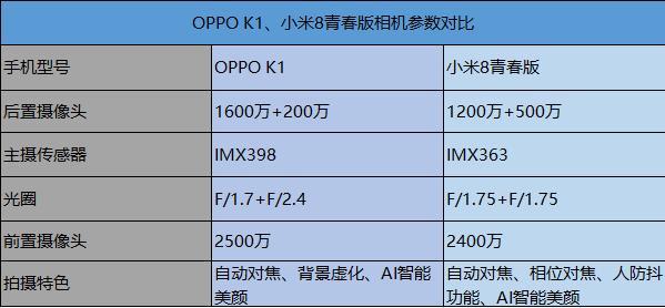 oppo k1 vs 小米8青春版,到底谁能照出最美的你?