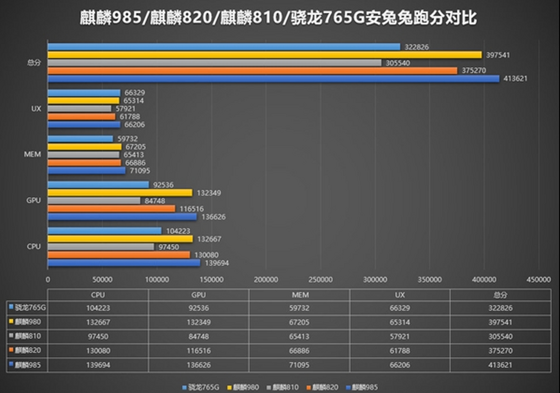 前段时间,荣耀总裁赵明表示,麒麟985是对标骁龙865的.