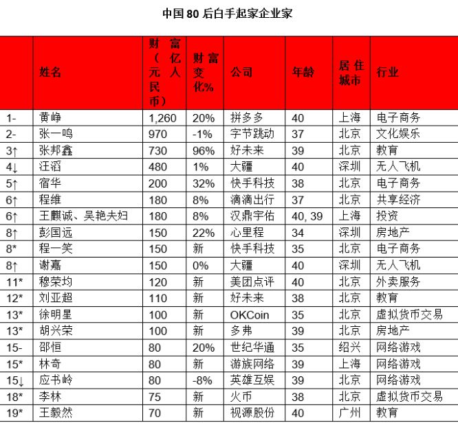 胡润80后富豪榜图片