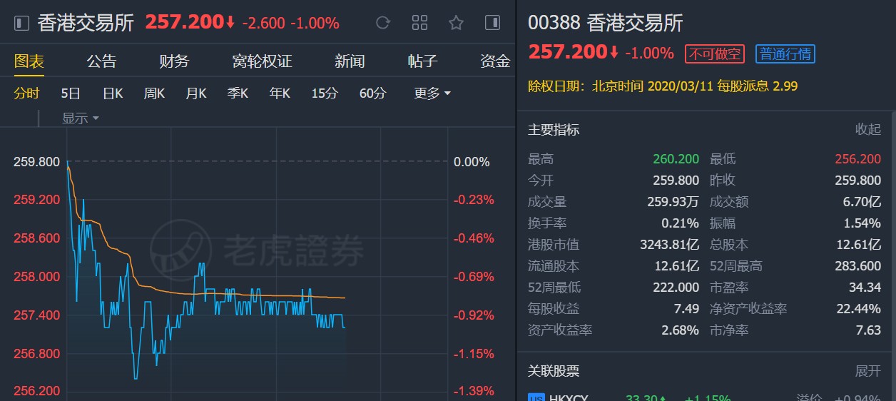 大和:维持港交所(00388)"买入"评级 目标价307.8港元
