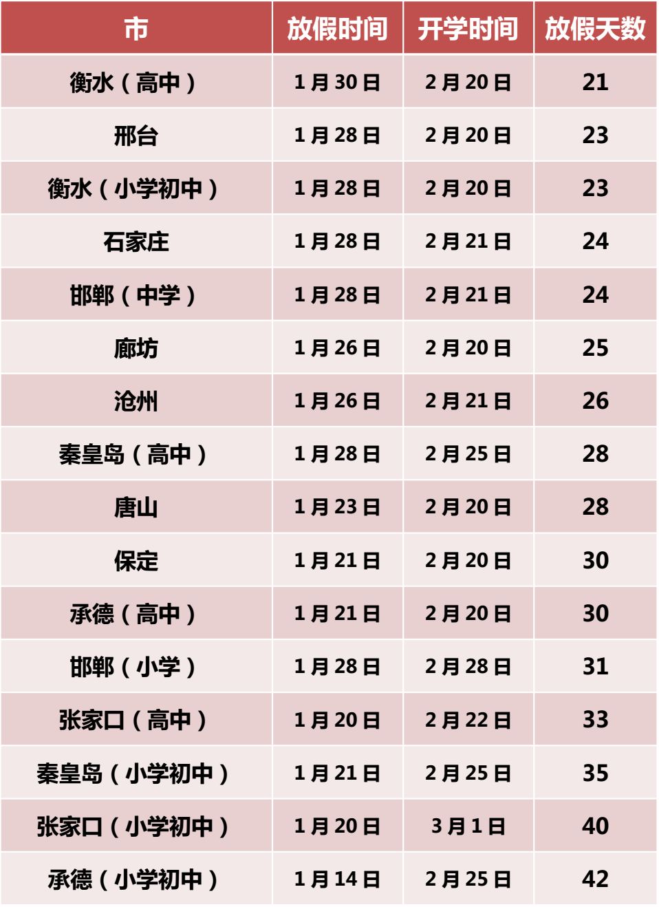 最长42天!河北11市放寒假最新通知来了!