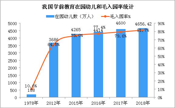 67万所 学前教育毛入学率达81.7%