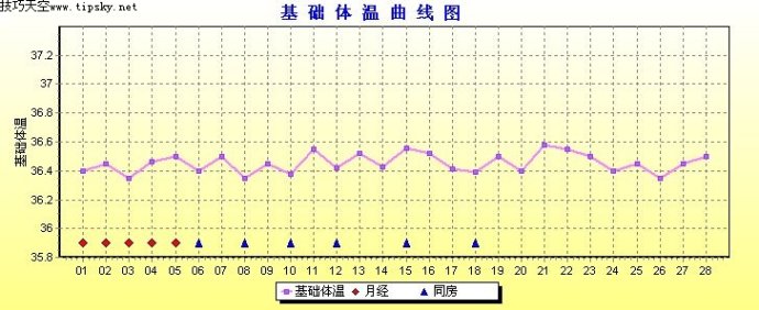 怀孕成功的基础体温图图片