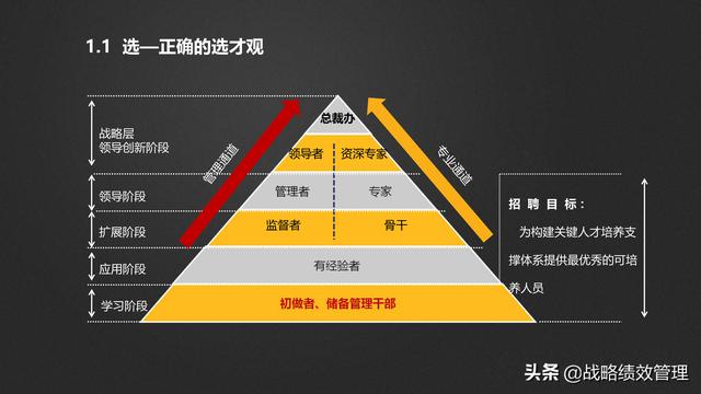 高绩效企业选育用留人力资源盘点