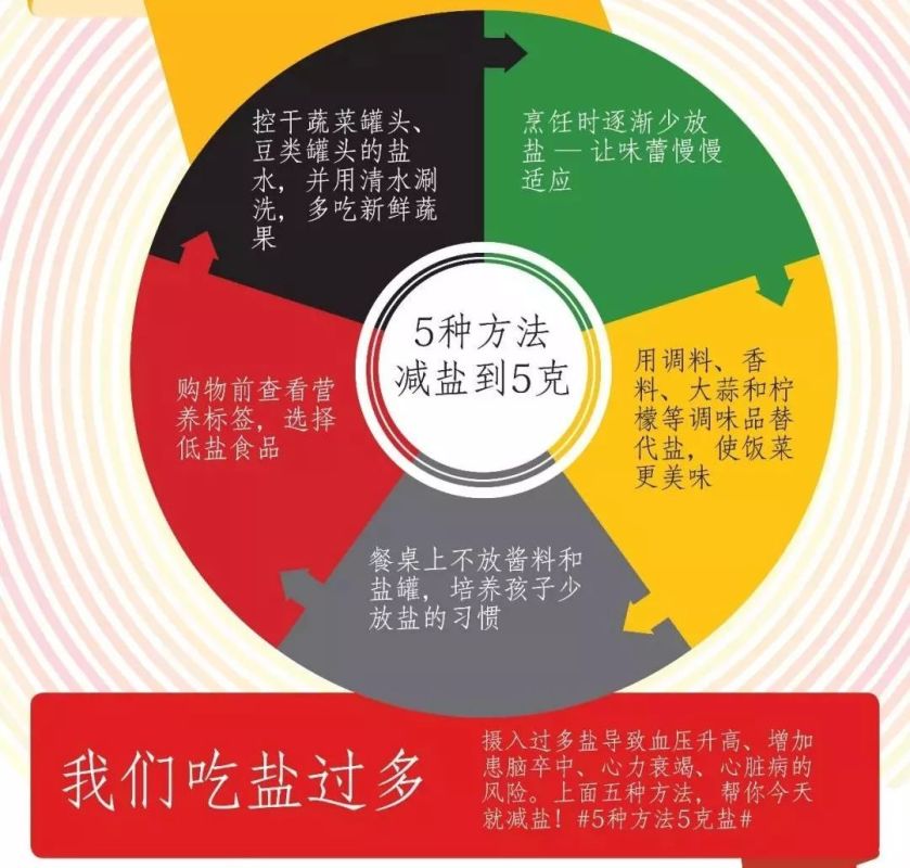 吃的盐太多了?教您五种方法来减盐