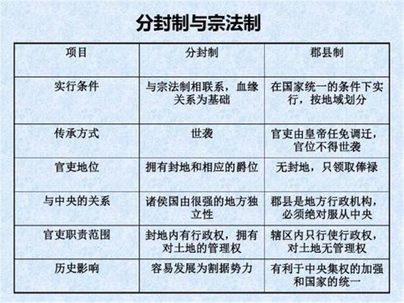 周王朝时期的分封制和宗法制,到底有什么魅力?现在社会还在使用