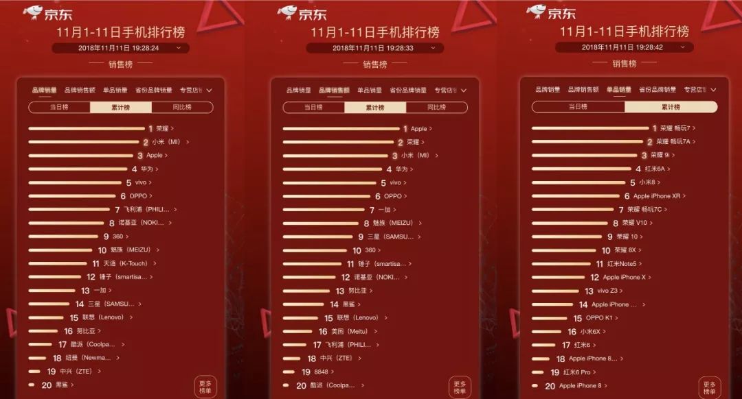 「榜单」双11京东手机战报一览 小米荣耀谁会是第一?