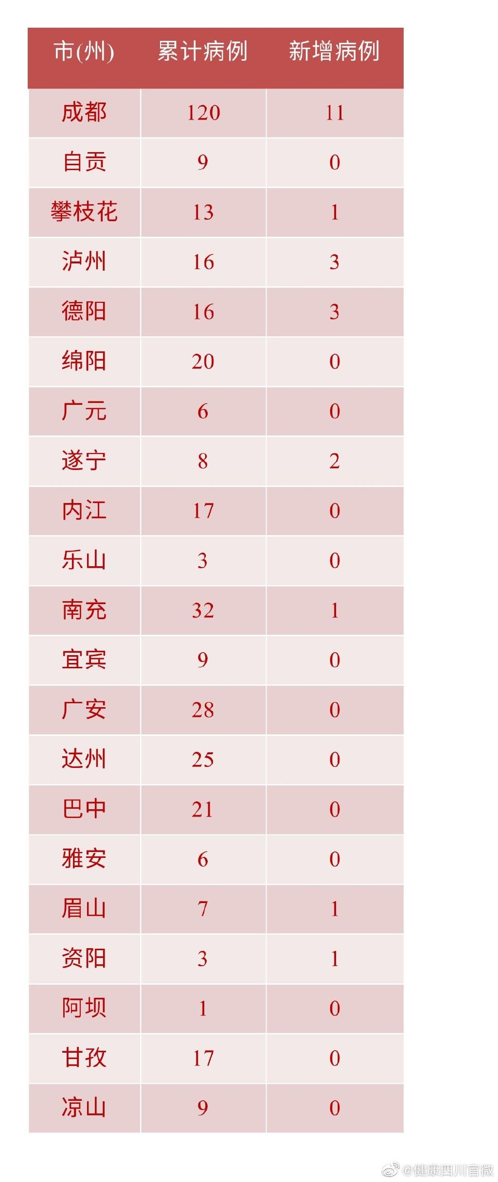 四川疫情最新数据消息图片