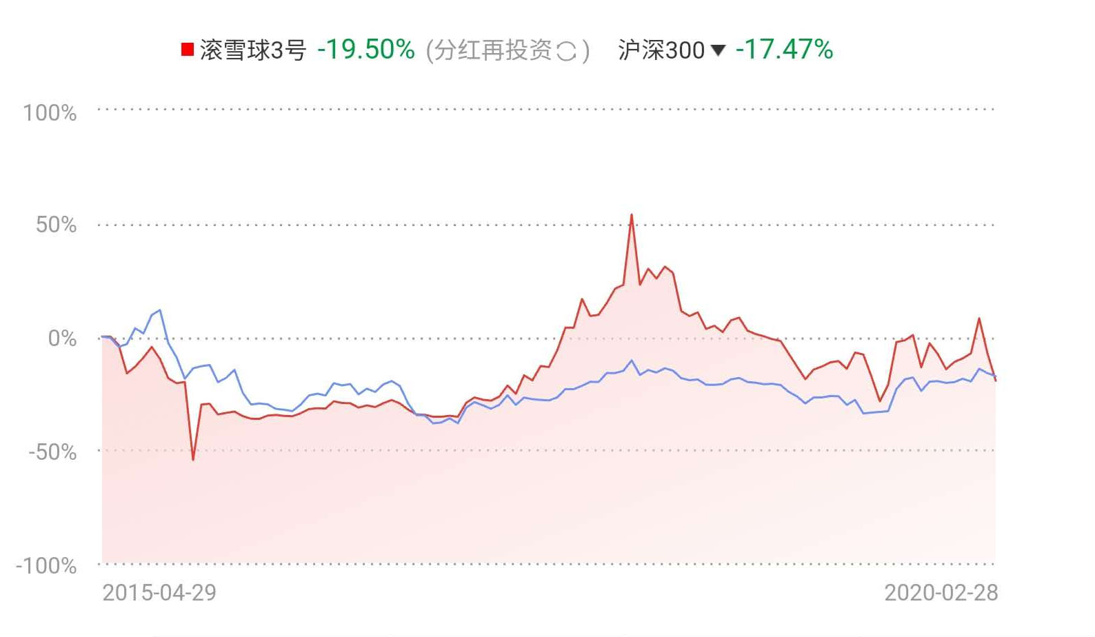 滾雪球投資業績遭遇滑鐵盧,超過九成產品今年收益為負