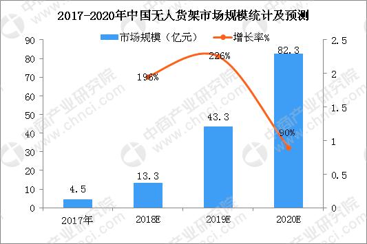 无人货架市场资源整合加速 2018年无人货架行业市场规模预测