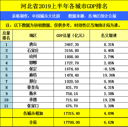 河北张家口的2019年上半年gdp出炉,省内可排名第几?