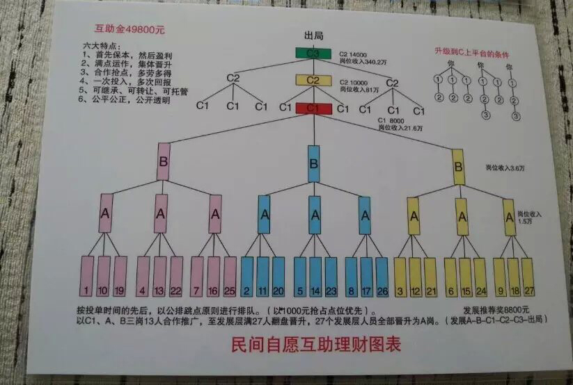 1040阳光工程:新型传销民间互助理财