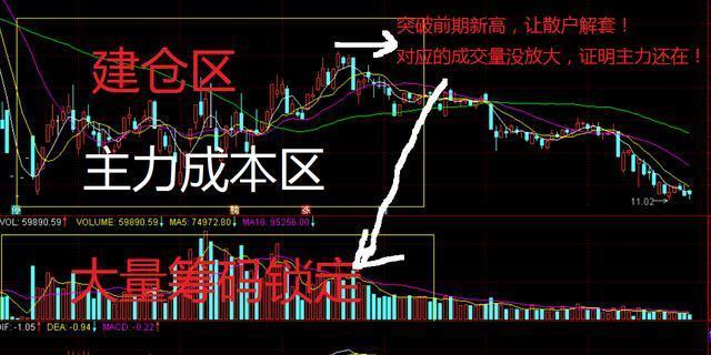 中國股市:如何發現主力被套的股票?看懂第一時間把握上車機會