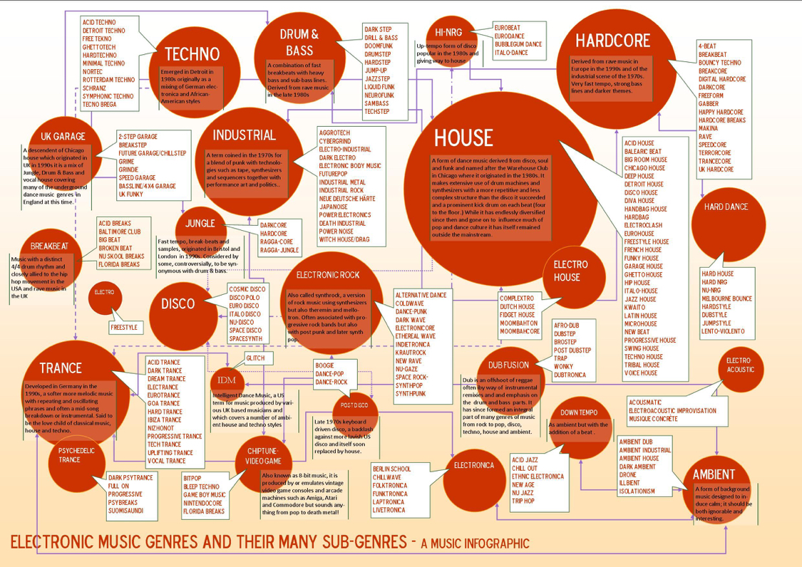 三张图教你如何区分电子音乐中的各种风格