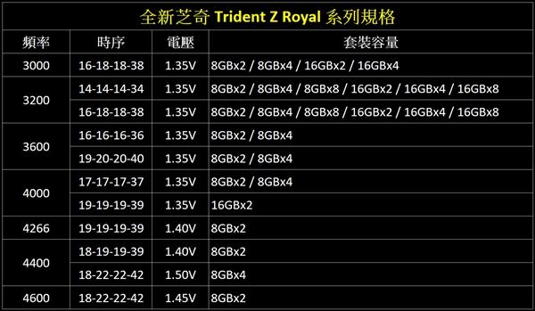 皇鑽加冕!芝奇發佈全新皇家戟ddr4內存:八組rgb