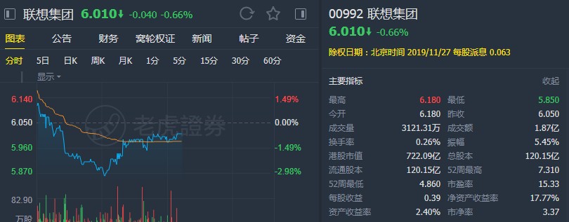 大和:重申联想(00992)"优于大市"评级 上调目标价至7港元