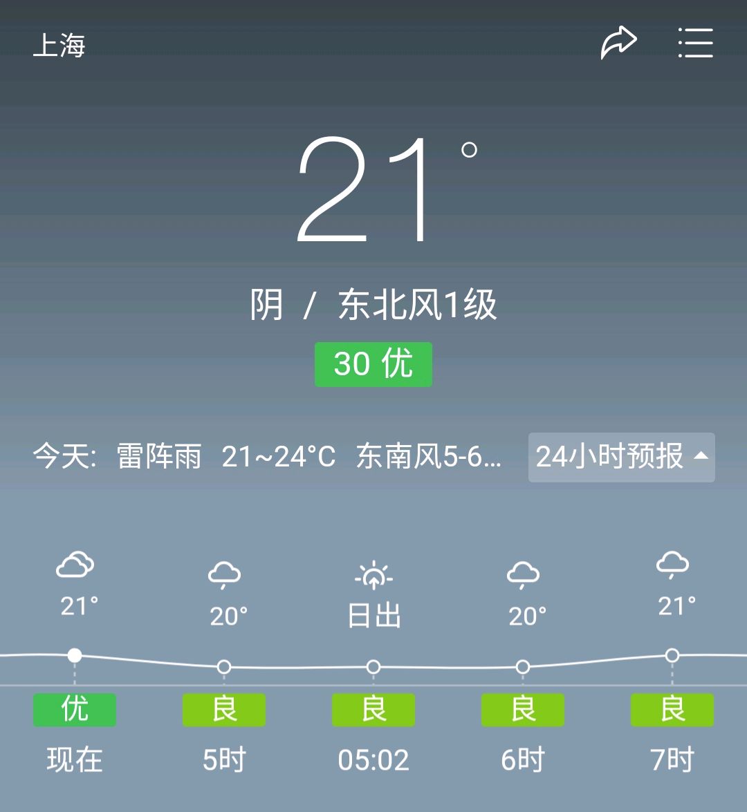 上海:5月8日天气预报