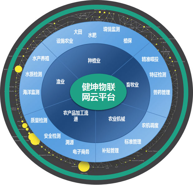 智慧农场方案商盘点