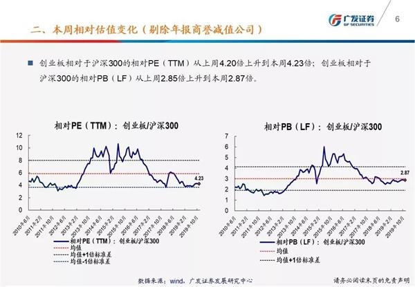 广发策略戴康:一张图看懂本周a股估值变化
