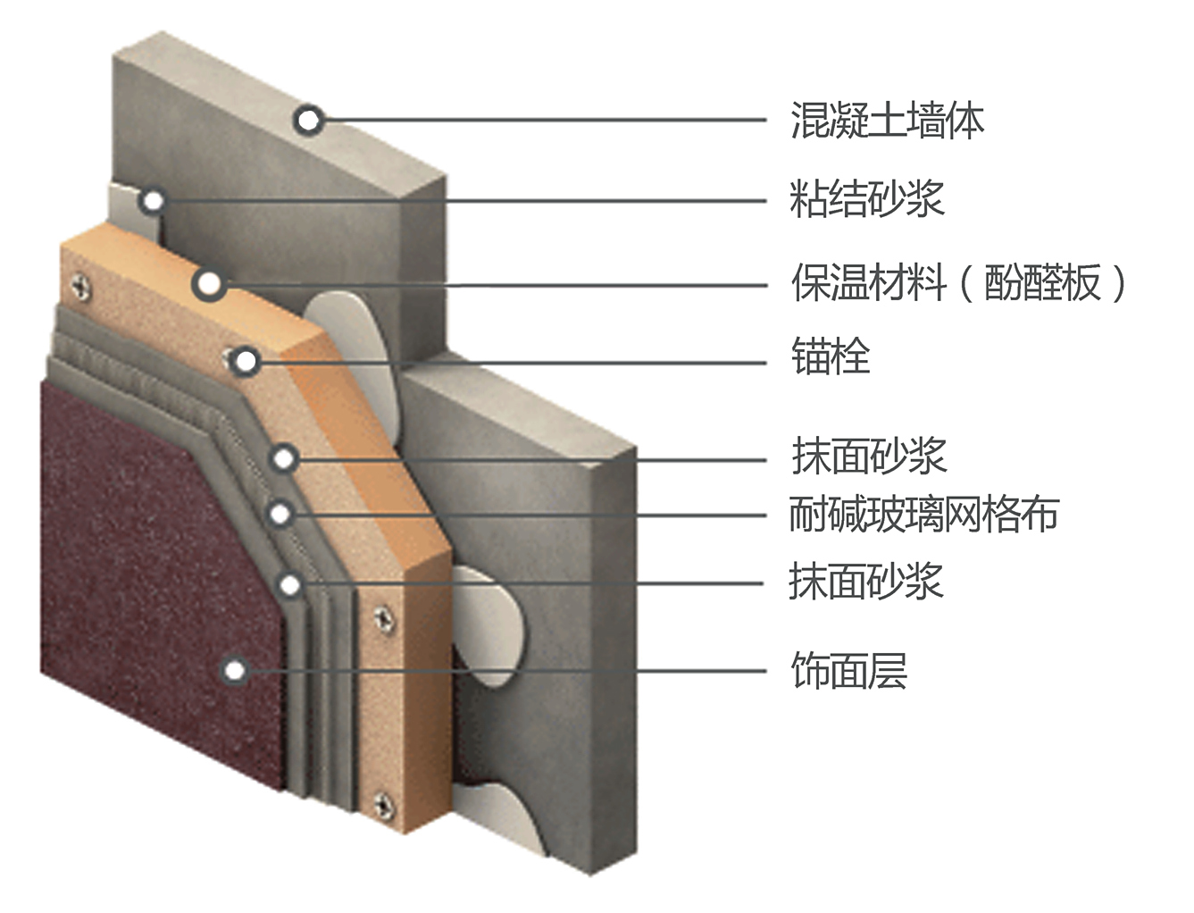 JG/T《酚醛泡沫板薄抹灰外墙外保温系统材料》标准介绍 JG/T《酚醛泡沫板薄抹灰外墙外保温系统材料》标准介绍