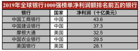 工商银行为什么会被称为宇宙第一大银行? 工商银行为什么会被称为宇宙第一大银行?