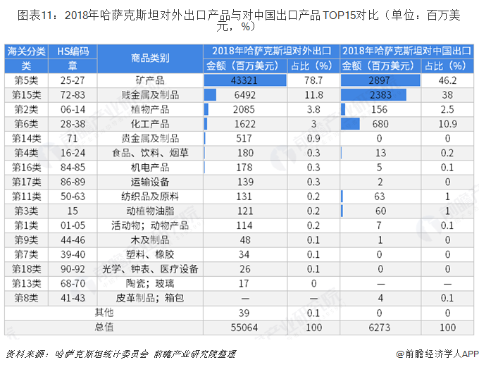 2018年中国与哈萨克斯坦双边贸易全景图(附中哈主要进出口产业数据)