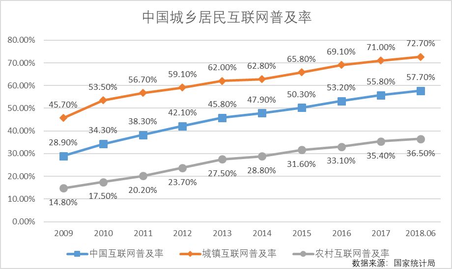 城乡数字鸿沟,看看中国的数据