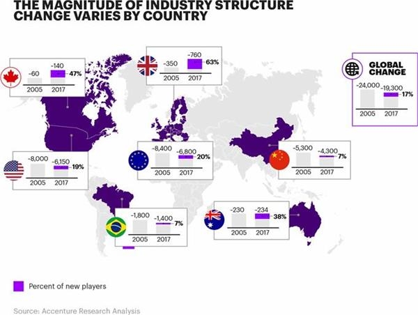 银行业"入侵者"占新收入三分之一利用数字化变革挑战传统银行地位