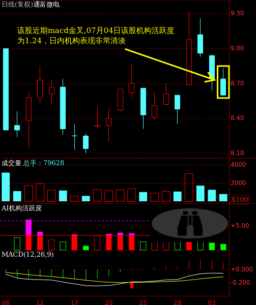 通富微电(002156)主力波段进攻意愿浅析