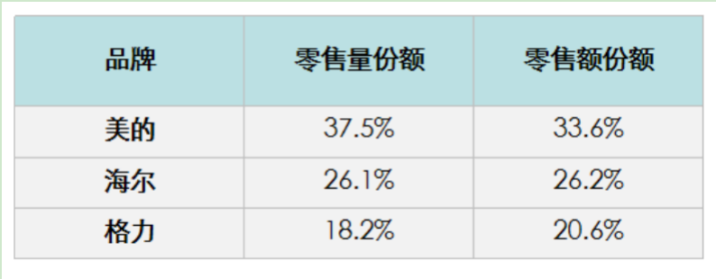 今年来空调业“三分天下”格局没变，但格力被美的海尔甩在身后-家电圈官网