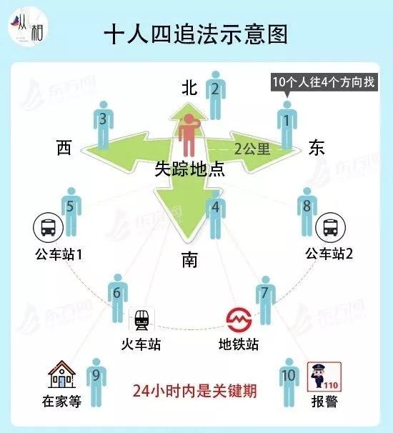 公安大学教授,少年儿童犯罪预防专家王大伟博士所开创,孩子一旦走失