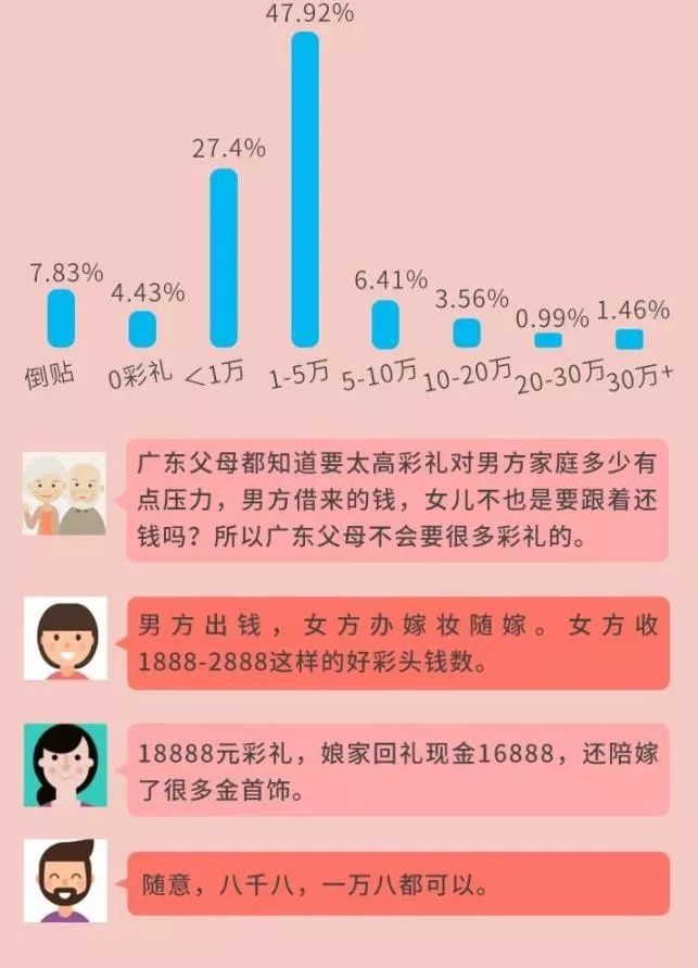 广东彩礼分布图图片