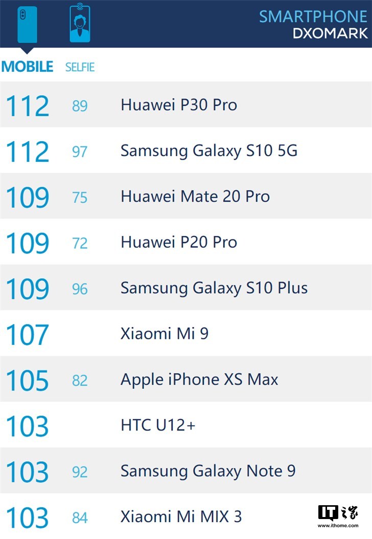 三星s10 5g dxomark评分112分,与华为p30 pro并列第一