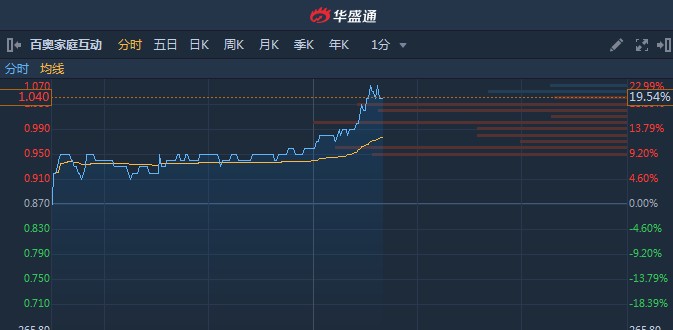 港股异动︱百奥家庭互动(02100)午后放量急升20% 创逾四年新高