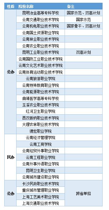 云南30所高职院校单招,4所跨省单招院校,一类专业不能选