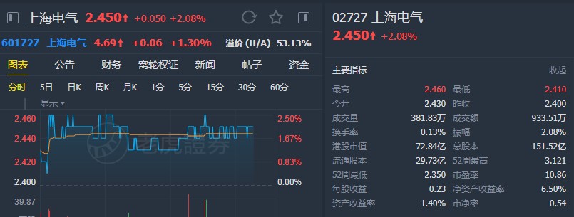小摩:升上海电气(02727)至"增持"评级 上调目标价至3港元