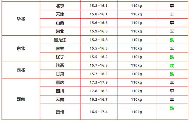 4月17日猪价:西北下跌,未来10天这些地区有降水,注意预防猪病