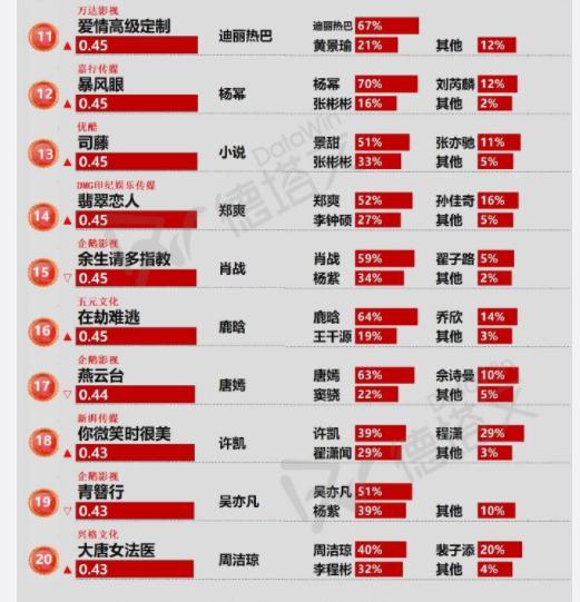 2020待播剧热度排行榜出炉!《两世欢》登顶!肖战个人贡献度top1