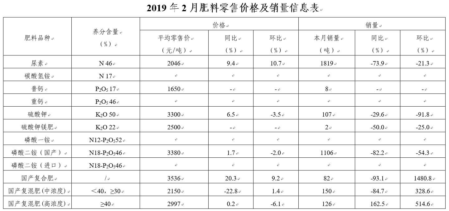 2019年2月肥料零售价格及销量信息表