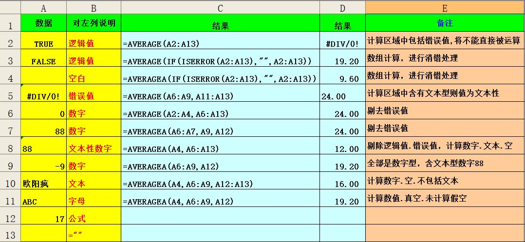利用average函数,快速计算给定区域内数值的算术平均值