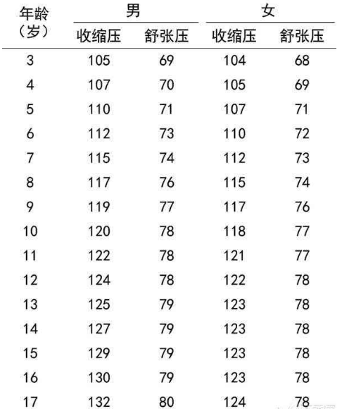 「育儿」儿童的血压正常是多少?