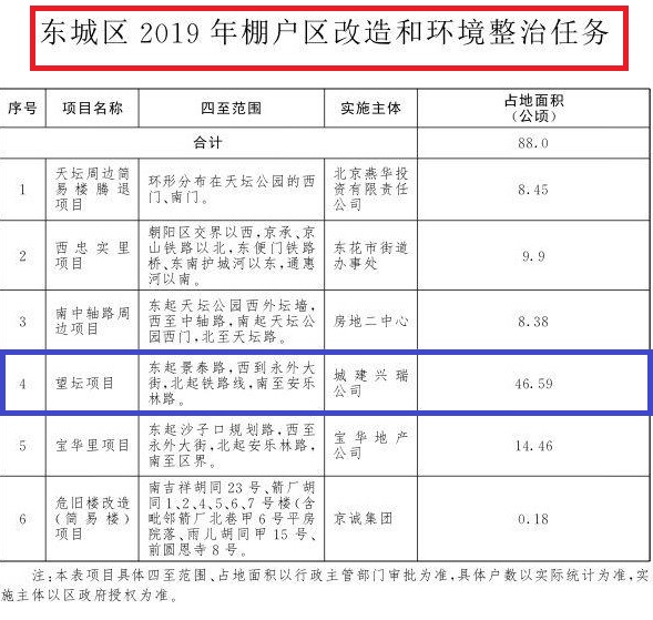 北京市发布了2019年棚改计划:望坛成为首都功能核心区最大棚户区