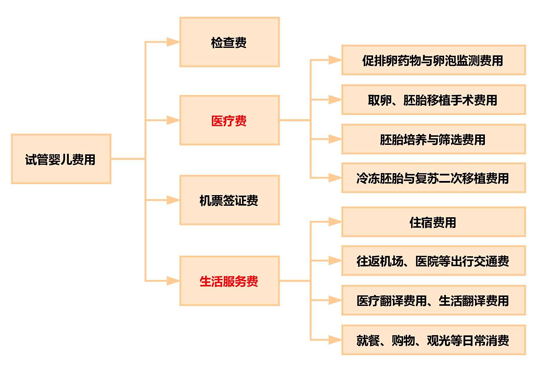 试管儿婴儿多少钱_试管婴儿全部多少钱  第2张